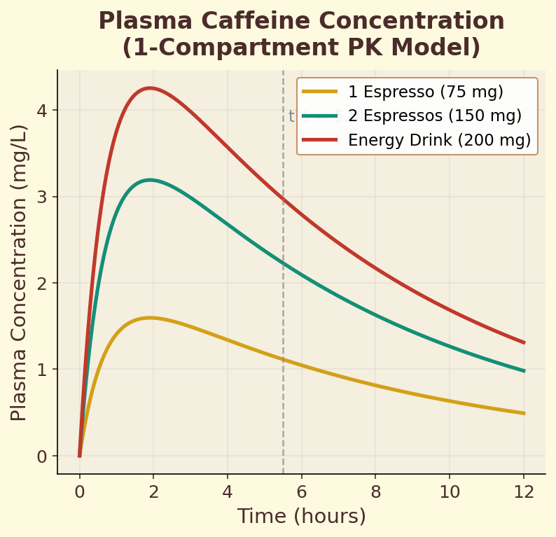 Plasma caffeine concentration curves for different doses