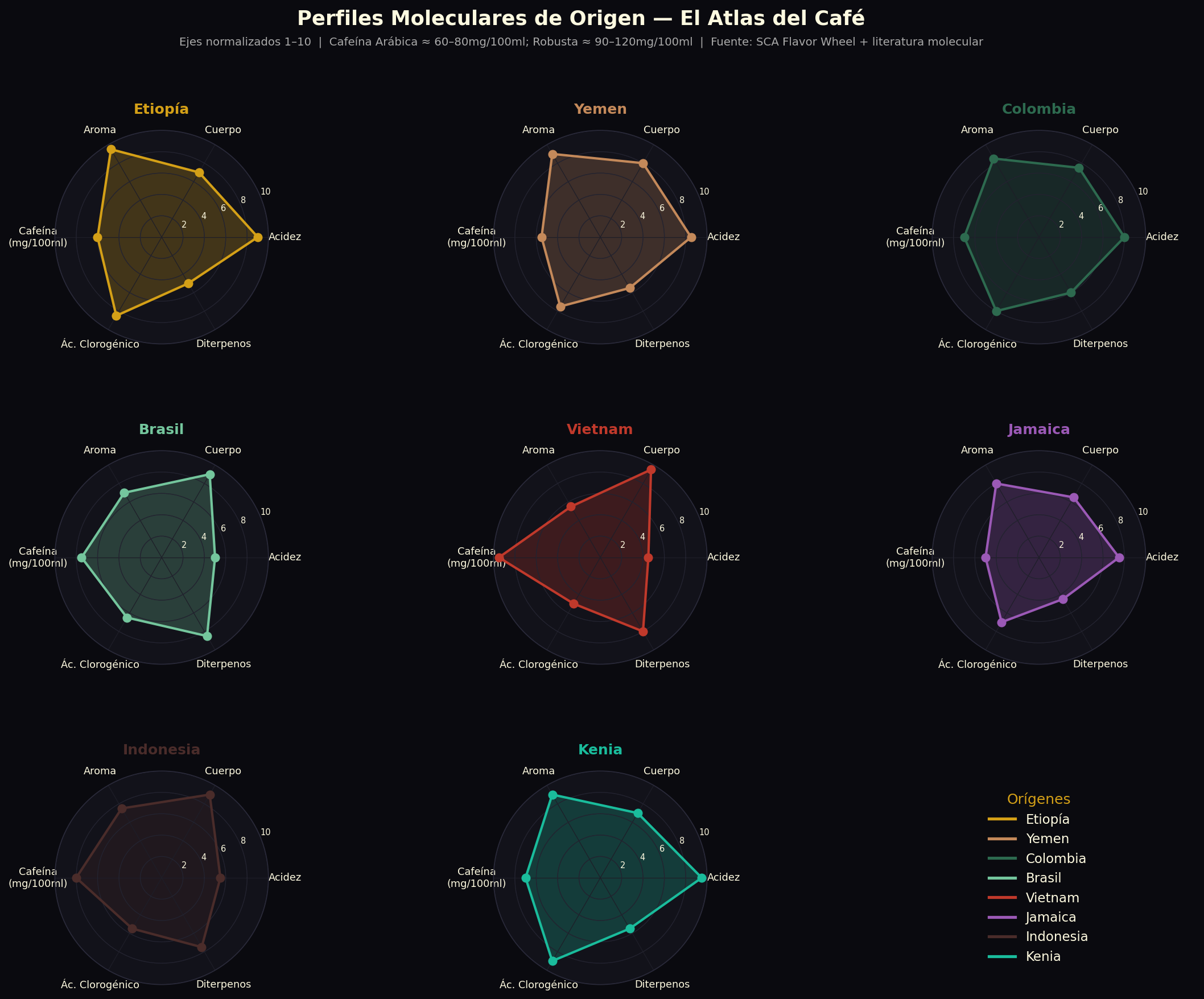 Radar chart comparing chemical profiles of different coffee origins