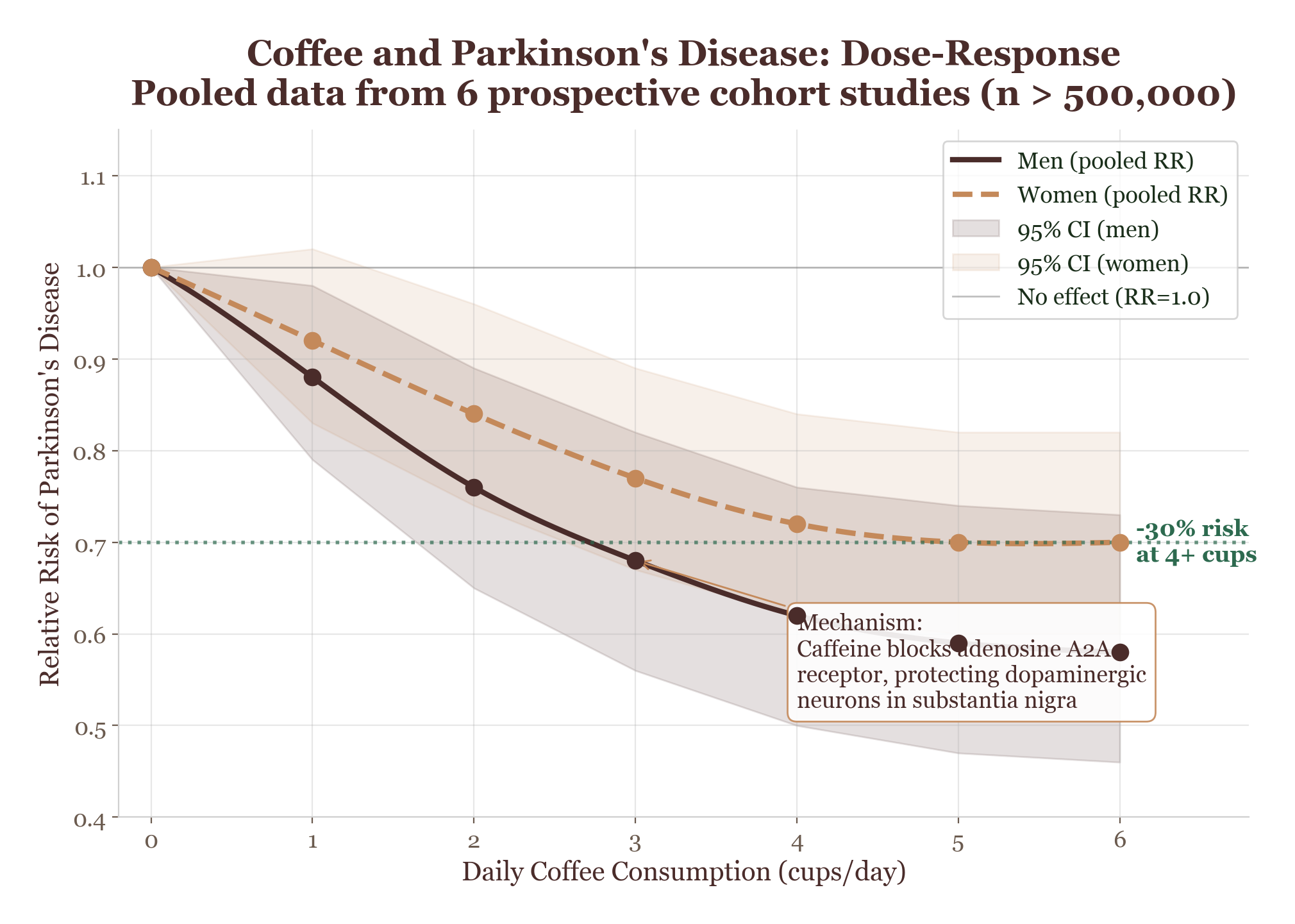 Dose-response relationship between coffee and Parkinson's disease risk