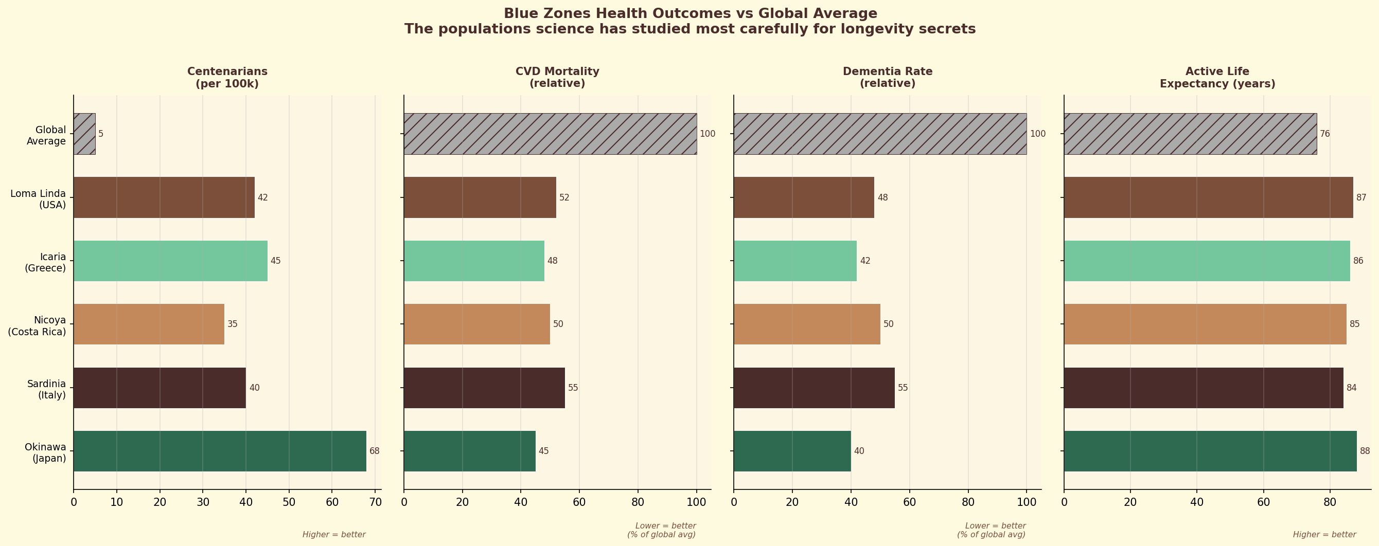 Blue Zones and coffee consumption patterns