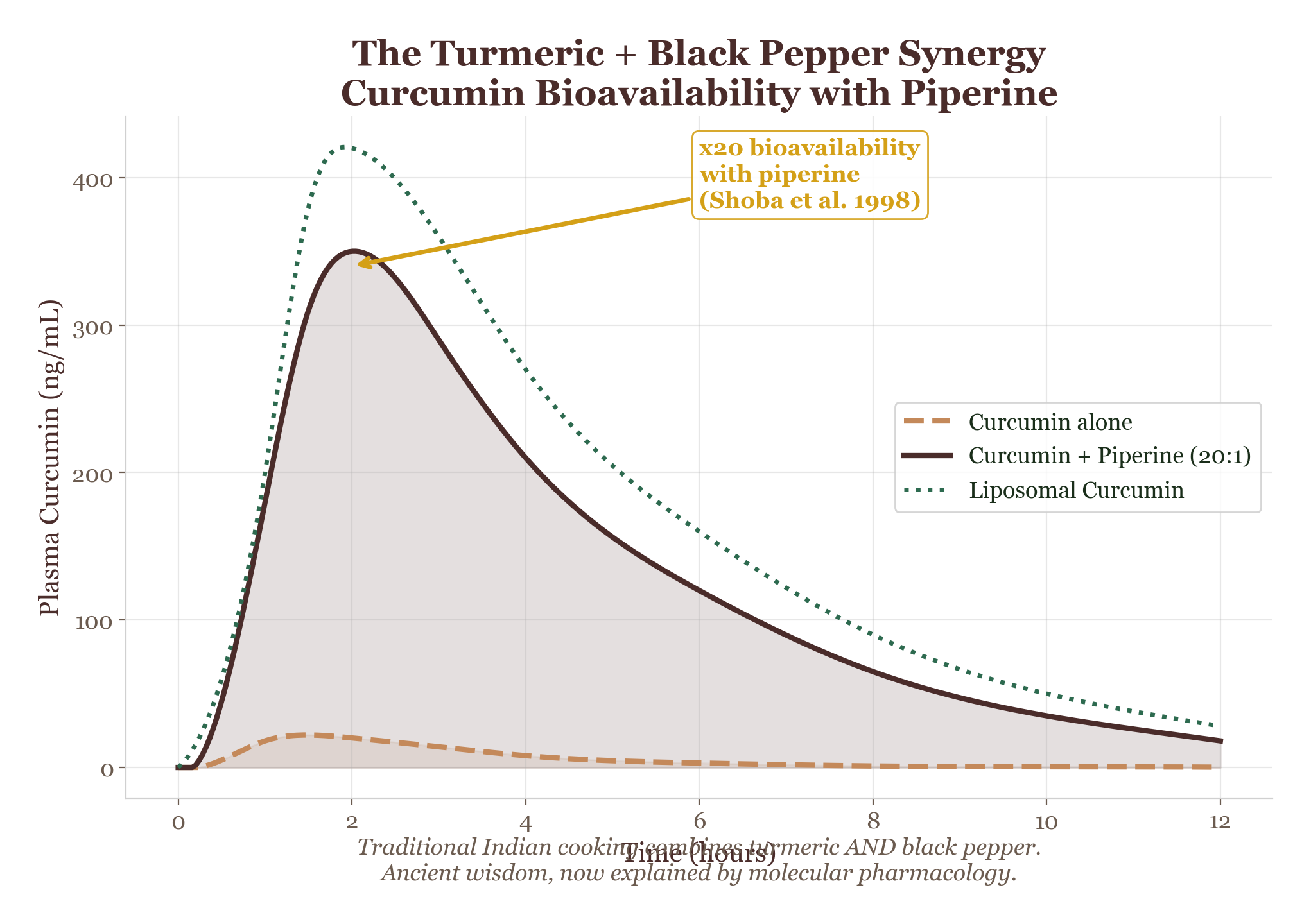 Comparative bioavailability of coffee melanoidins versus curcumin