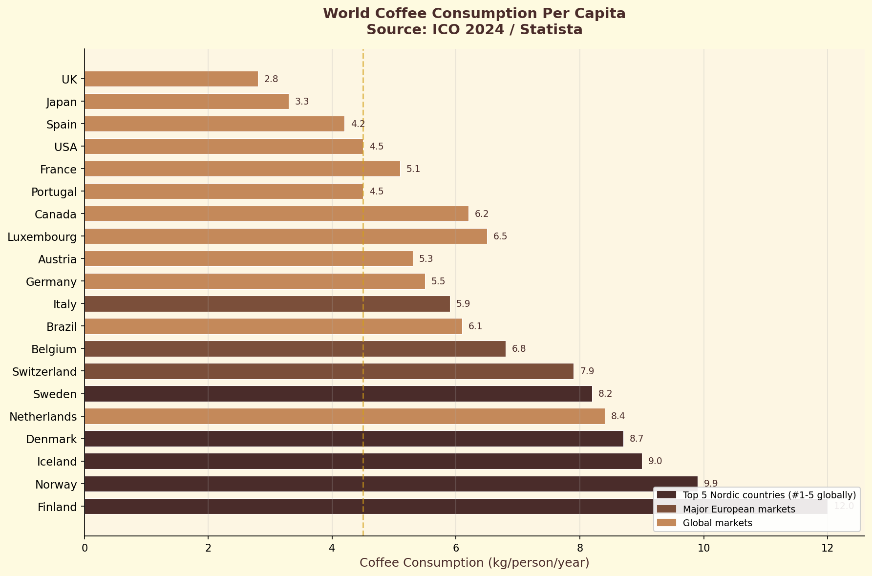 Global coffee consumption patterns and statistics