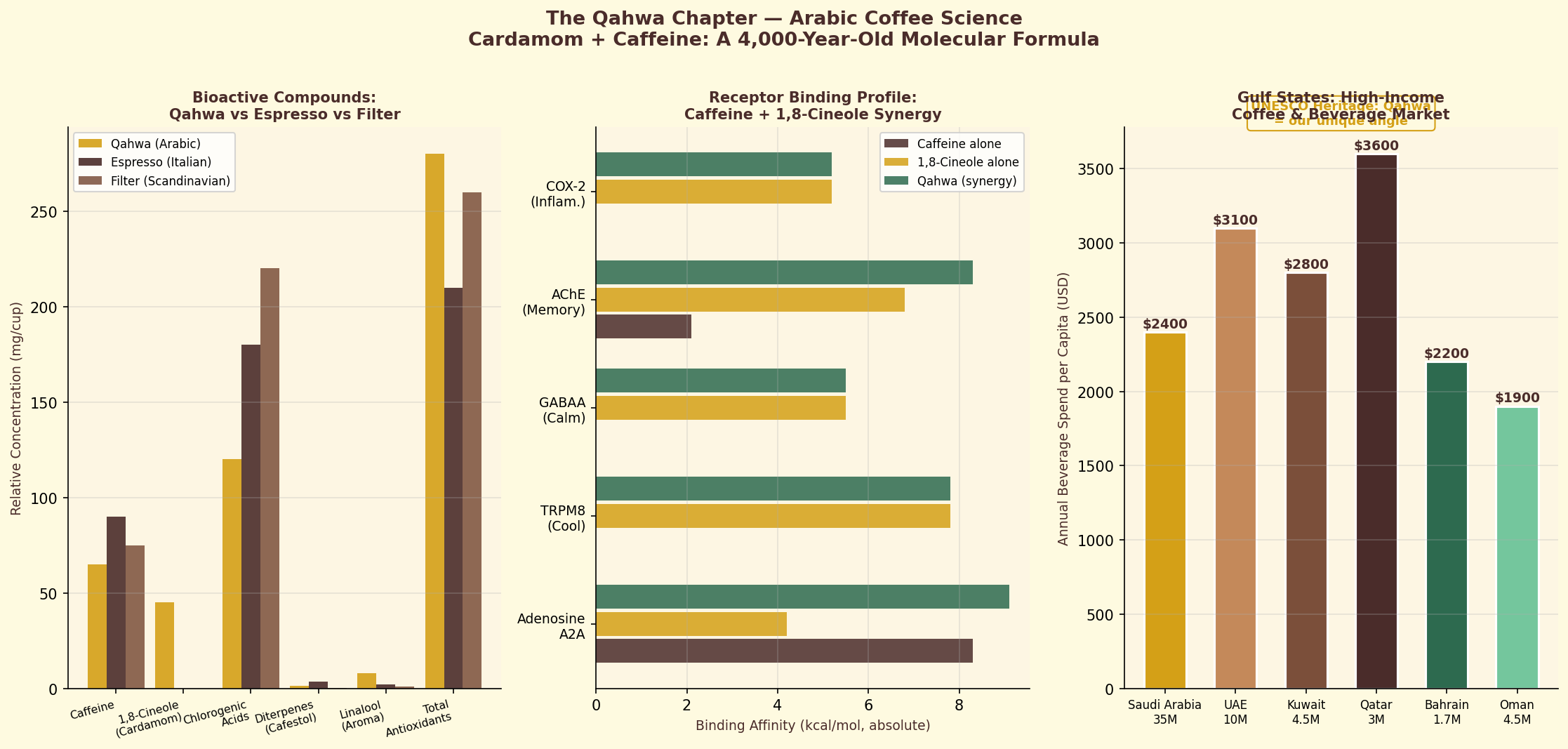 The science of traditional Arabic qahwa coffee preparation