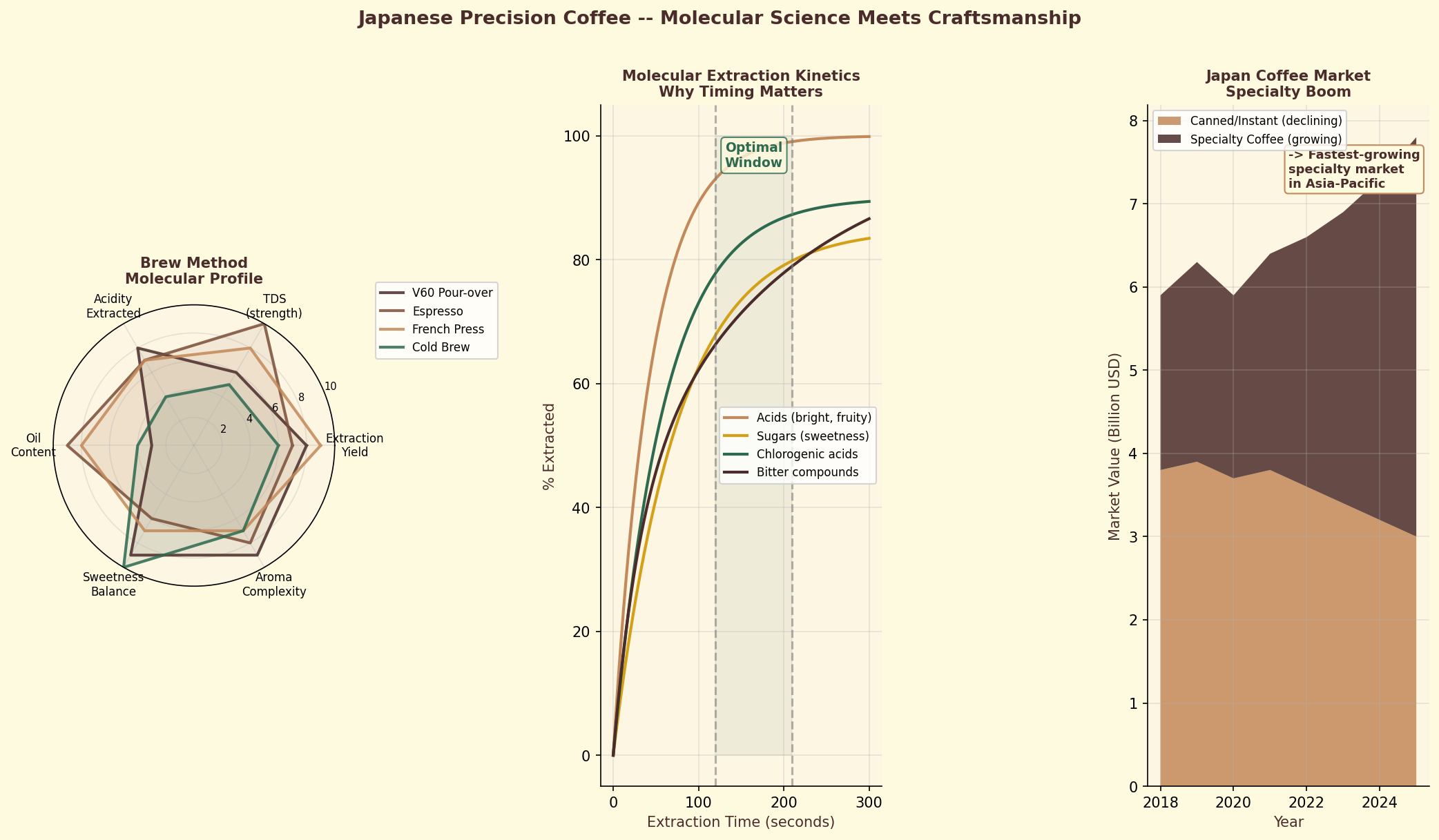 Japanese coffee culture and its scientific traditions