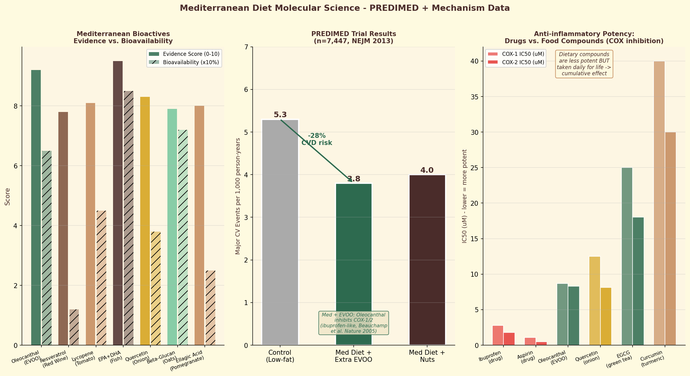 Mediterranean coffee culture and its integration with diet