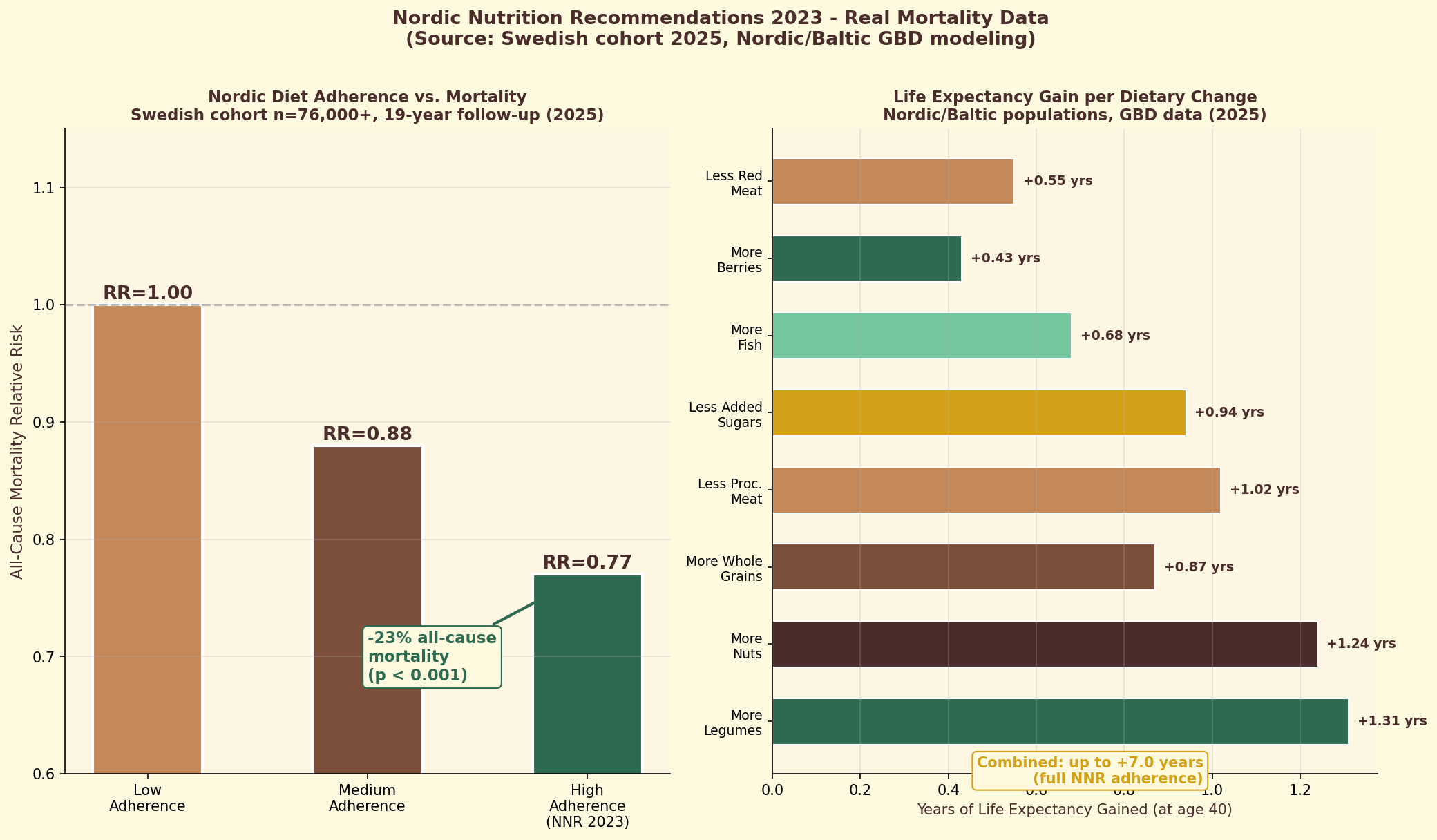 Nordic coffee consumption and mortality data