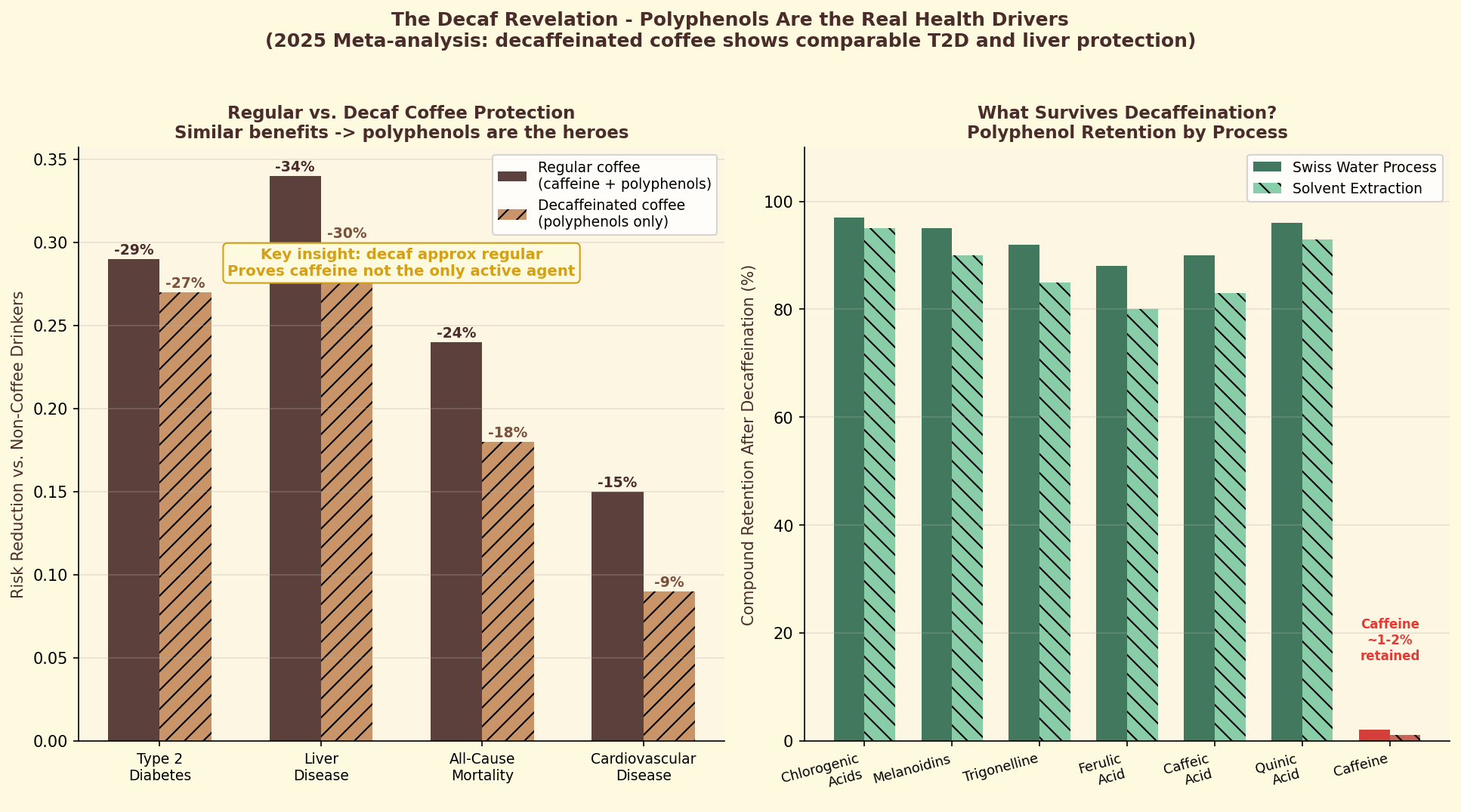 Polyphenol profiles across different coffee preparations