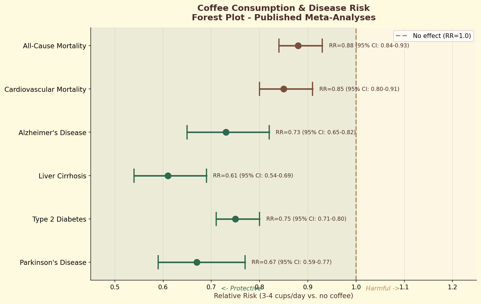 Overview of coffee's health associations across multiple organ systems