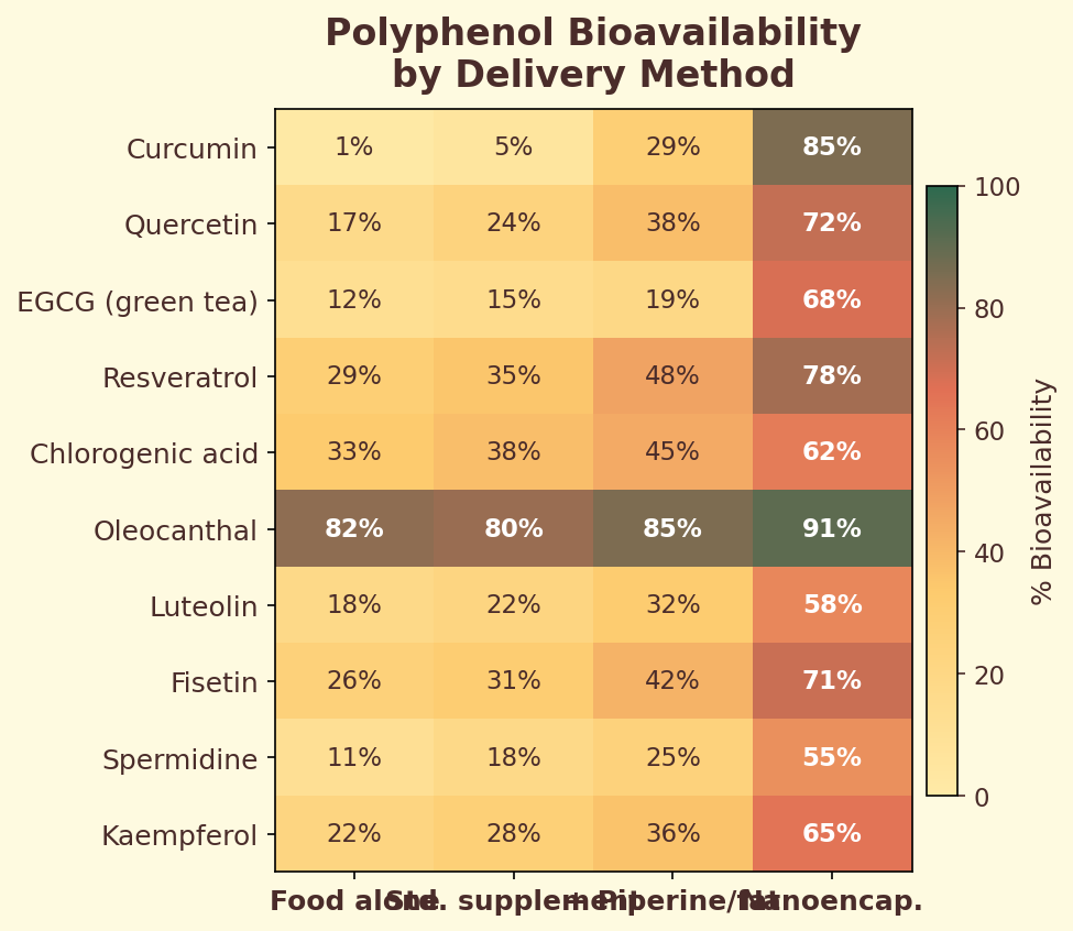 Polyphenol bioavailability heatmap by delivery method