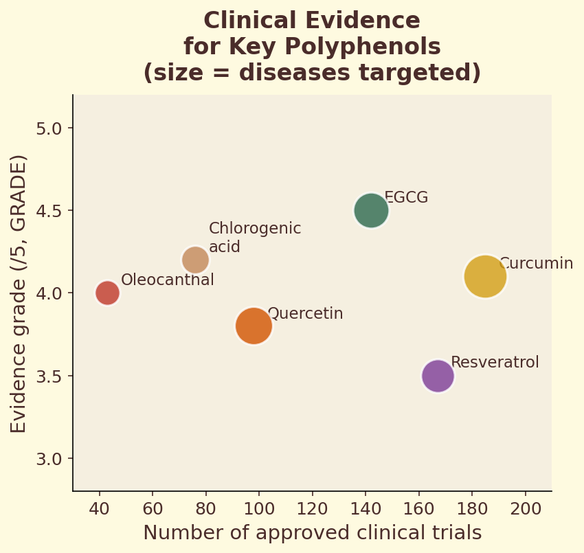 Clinical evidence for key polyphenols