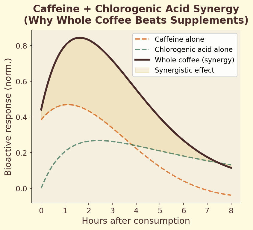 Caffeine and chlorogenic acid synergy in whole coffee