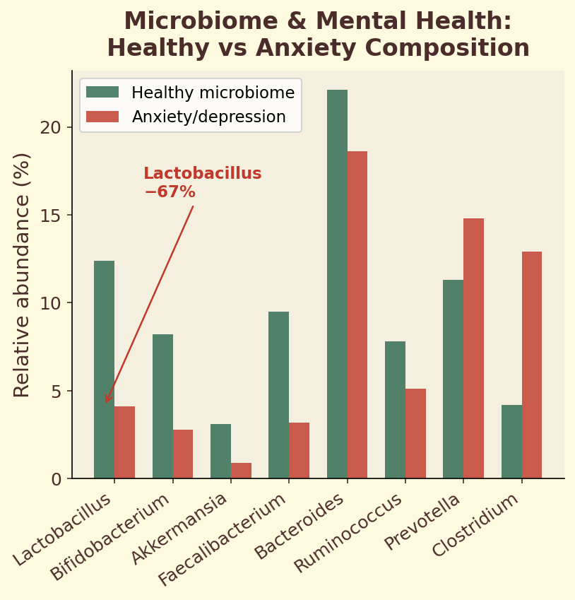 Microbiome composition in healthy vs anxiety states
