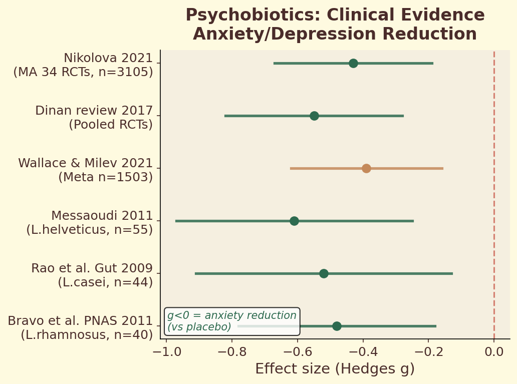 Clinical evidence for psychobiotics in anxiety reduction