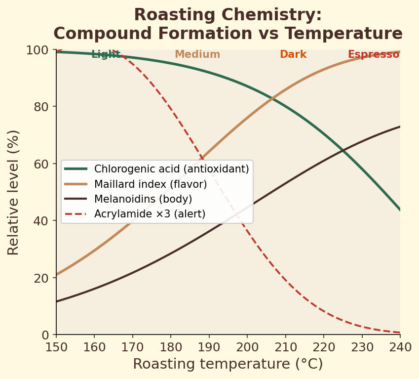 Compound formation vs roasting temperature