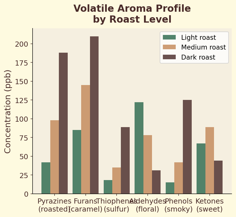 Volatile aroma profile by roast level