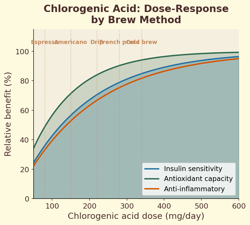 Chlorogenic acid dose-response by brew method