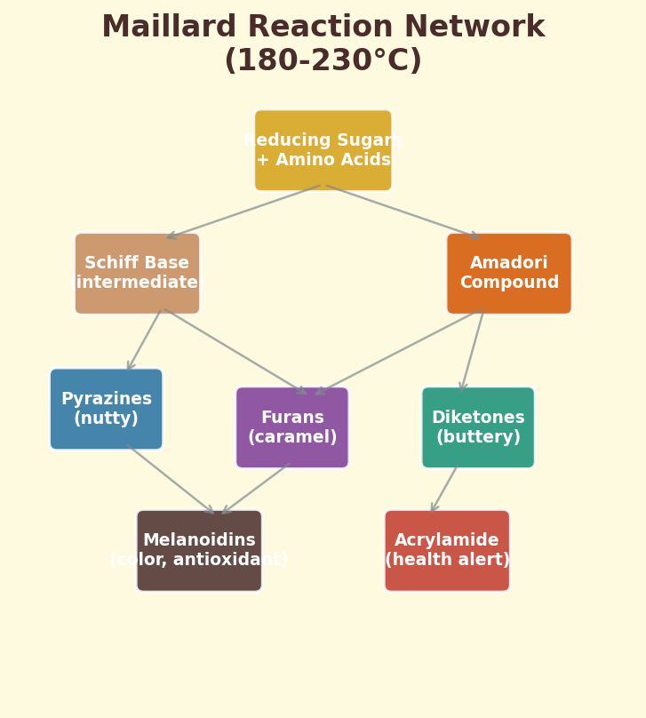 Maillard reaction network diagram