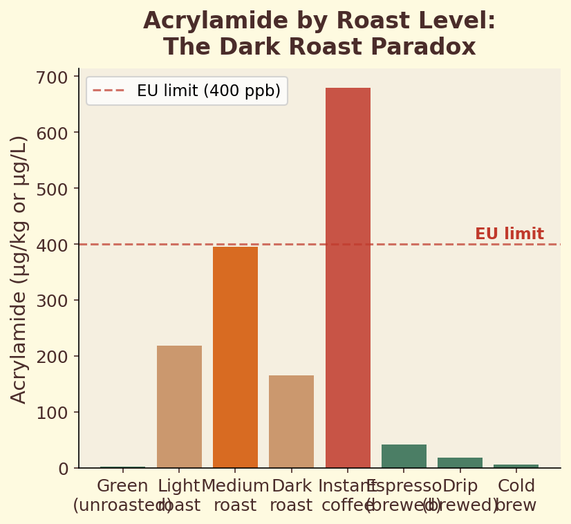 Acrylamide content by roast level