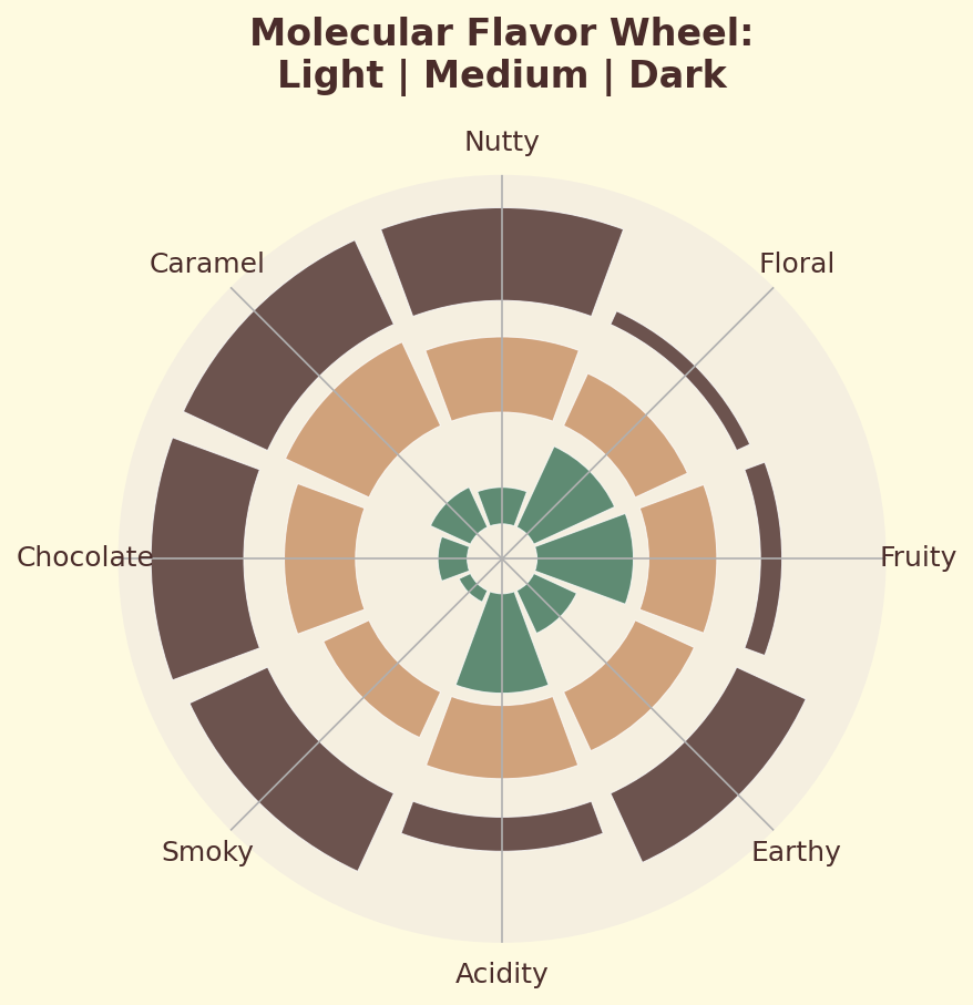 Molecular flavor wheel for coffee roast levels