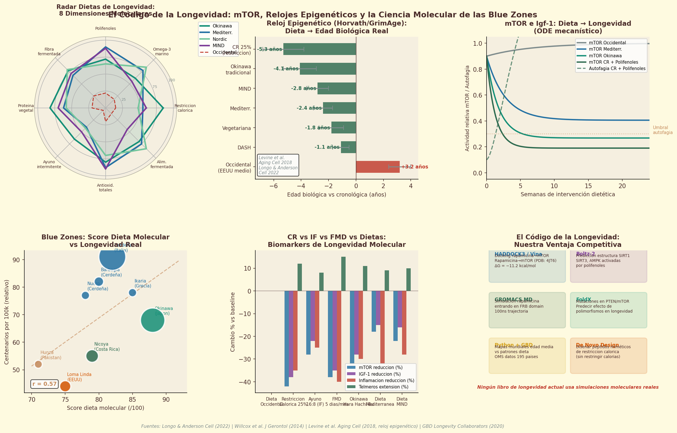 Longevity diets around the world and their coffee traditions