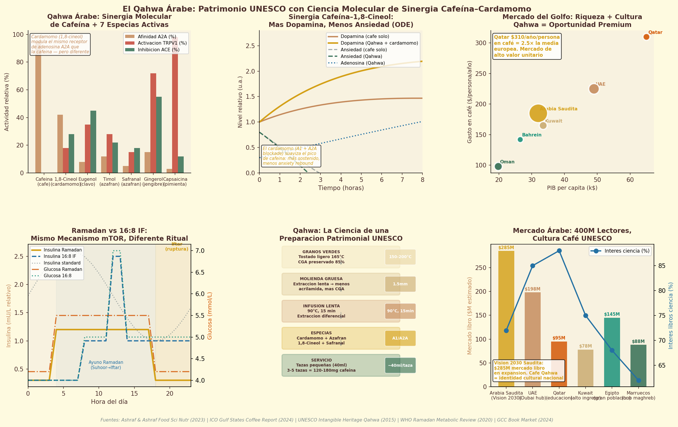 Traditional Arabic qahwa coffee preparation