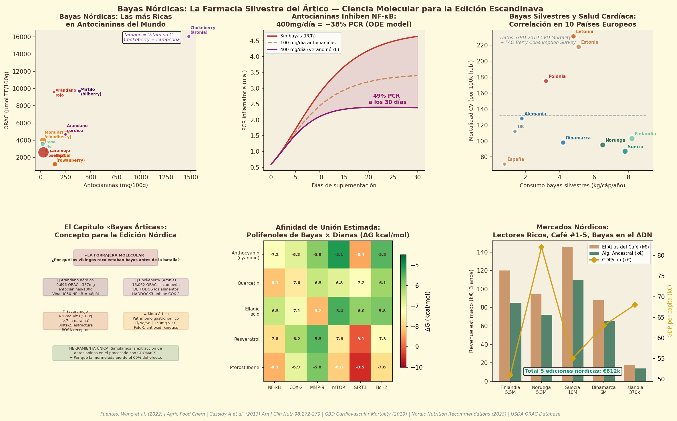 Nordic berries and their polyphenol synergy with coffee