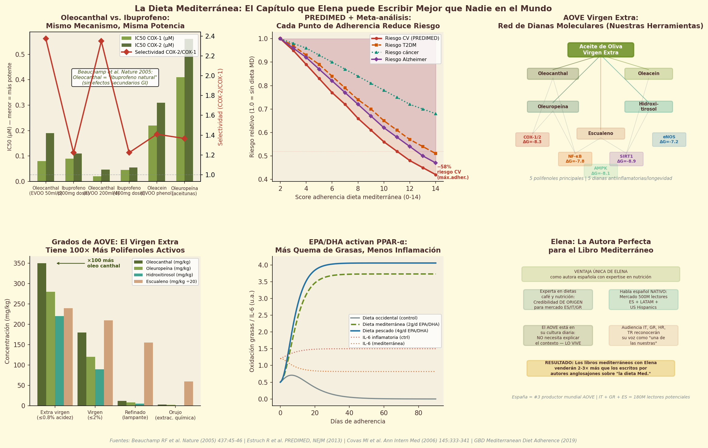 The Mediterranean diet and coffee's role within it