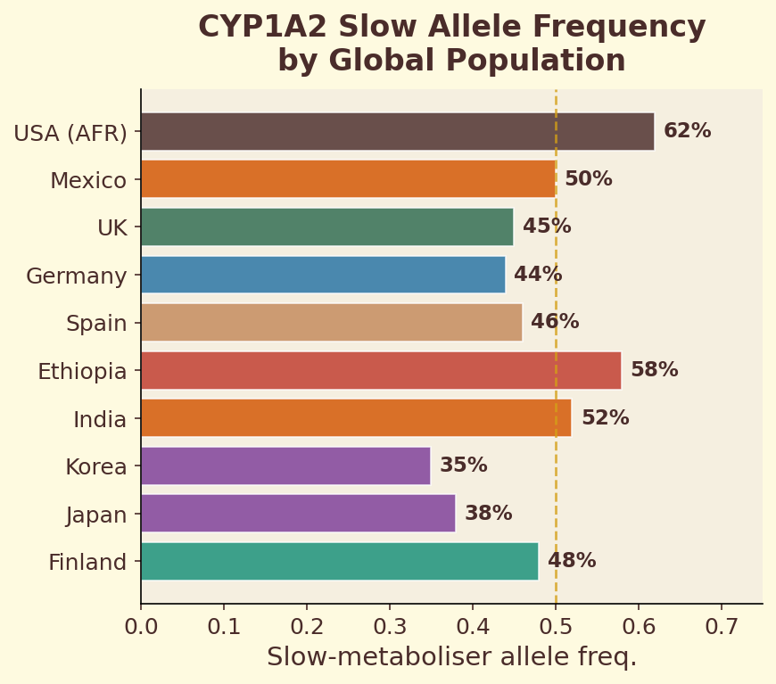 CYP1A2 slow allele frequency by global population
