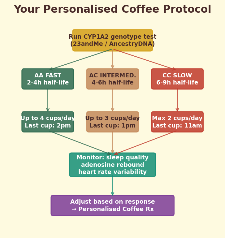 Personalised coffee protocol flowchart