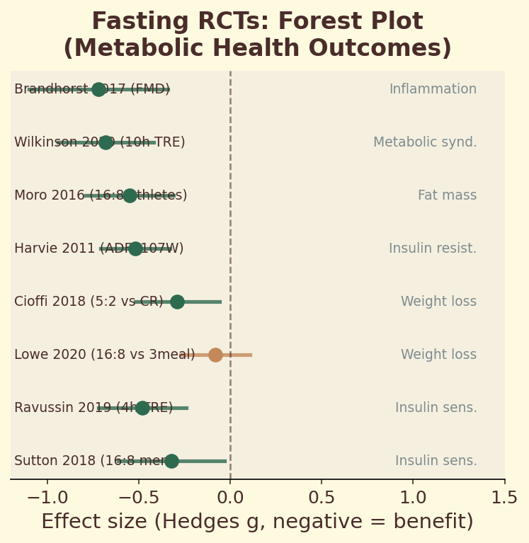 Fasting RCTs forest plot