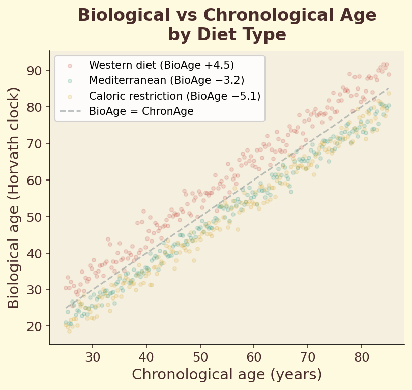 Biological vs chronological age by diet type