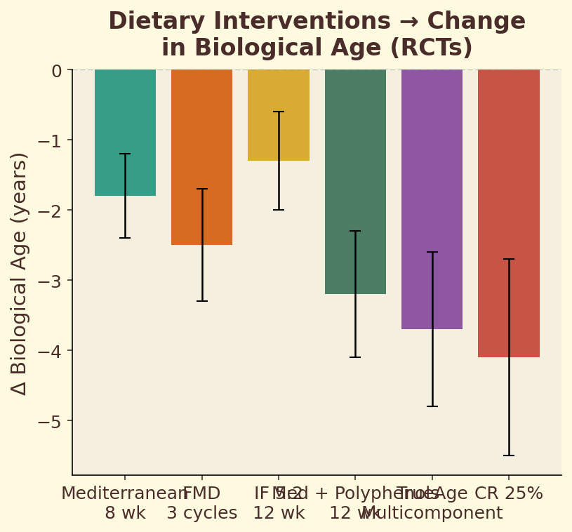 Dietary interventions and biological age change