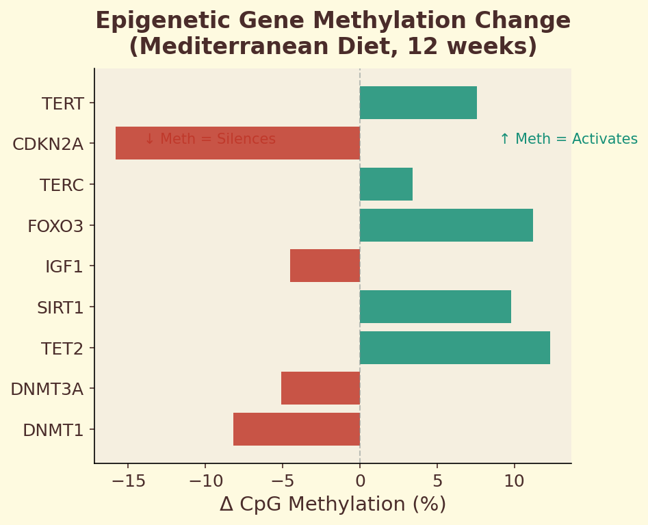 CpG methylation changes with Mediterranean diet