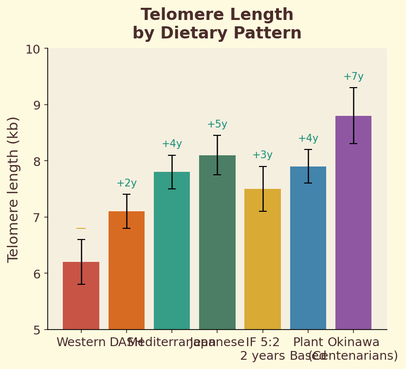 Telomere length by dietary pattern