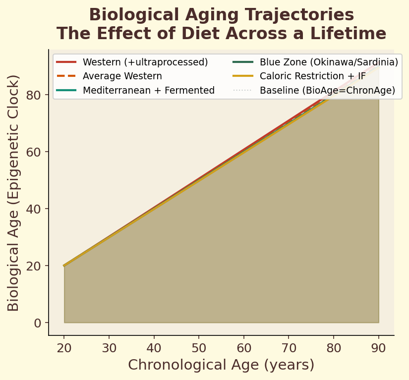 Biological aging trajectories across different diets