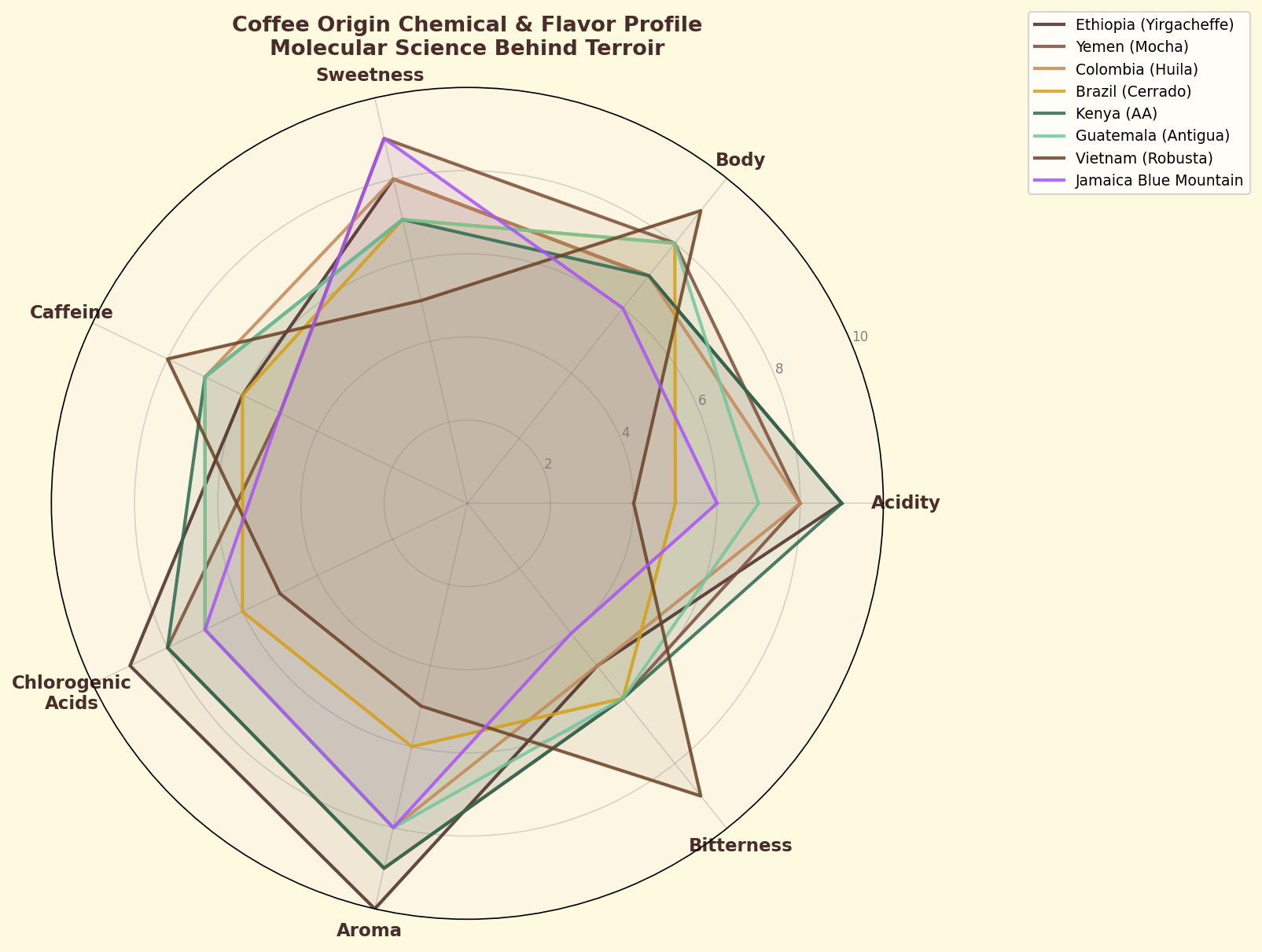 Geographic origins of coffee varieties and their distinct chemical profiles