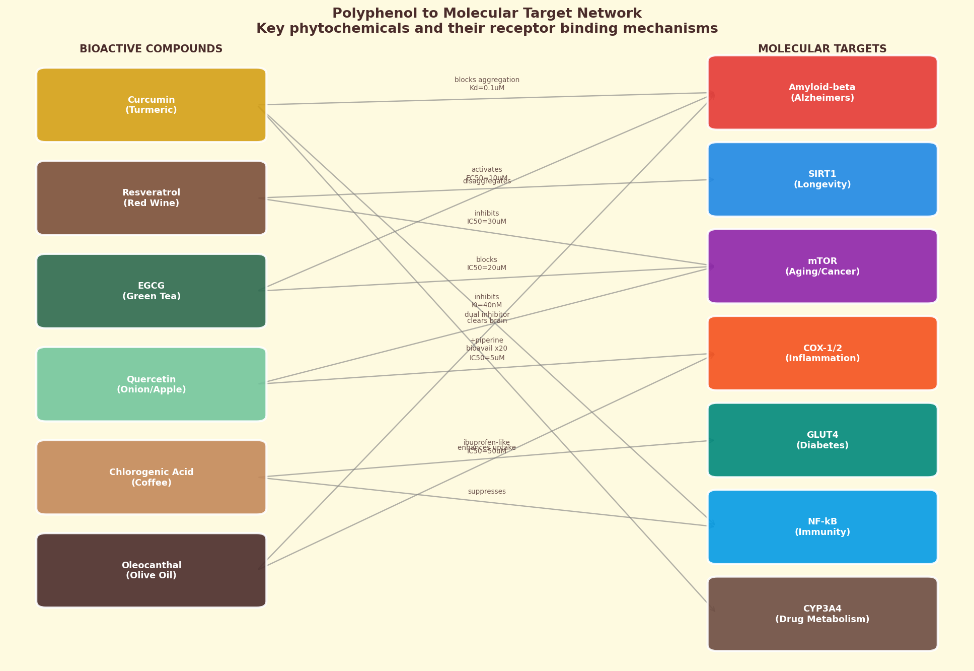 Network visualization of polyphenol interactions with multiple biological targets